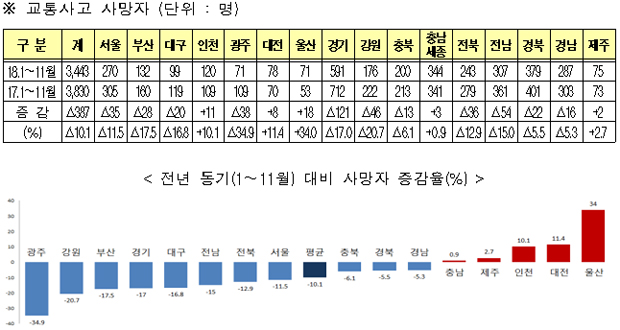 교통사고 사망자 및 전년 동기(1∼11월) 대비 증감율