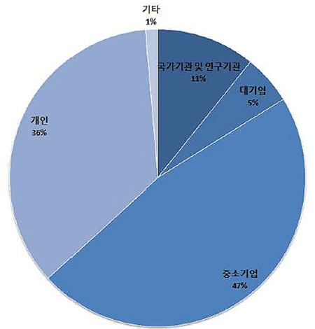 결빙 방지 포장 출원인별 출원비율(%)