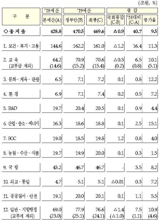 분야별 재원배분 변동내역