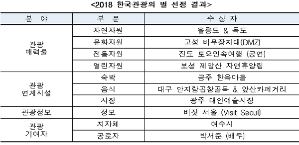 2018 한국관광의 별 선정 결과