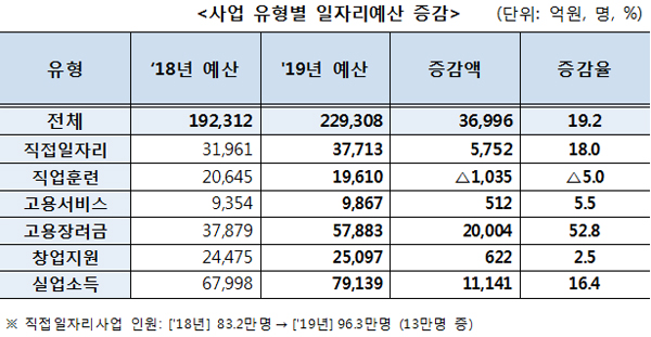 사업 유형별 일자리예산 증감