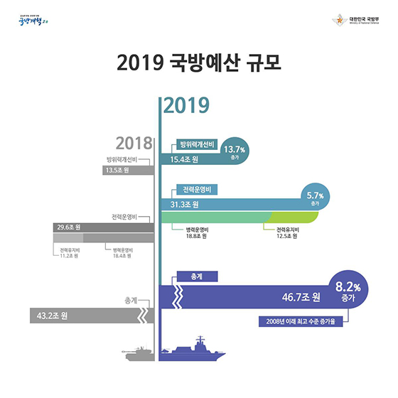 국방개혁 2.0과 함께하는 2019 국방예산