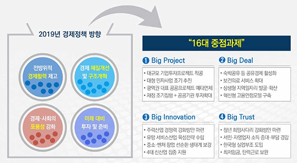 2019년 경제정책 방향 16대 중점과제. (이미지=기획재정부)