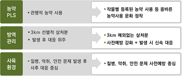 생산단계부터 안전과 환경 관리를 강화한다. (그래픽=농림축산식품부)