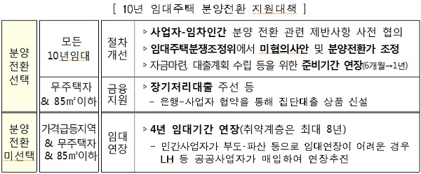 10년 임대주택 분양전환 지원 대책