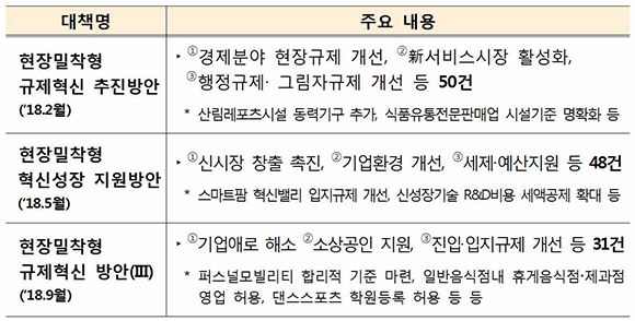 현장밀착형 규제혁신 주요 내용. (표=기획재정부)