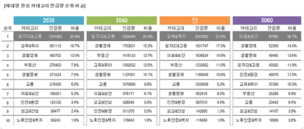 세대별 관심 카테고리 언급량 순위 비교