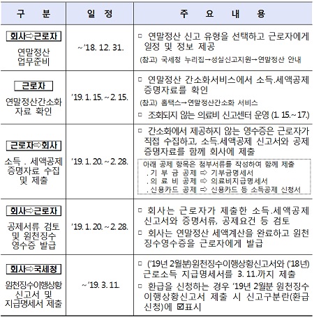 연말정산 주요 일정(제공=국세청)