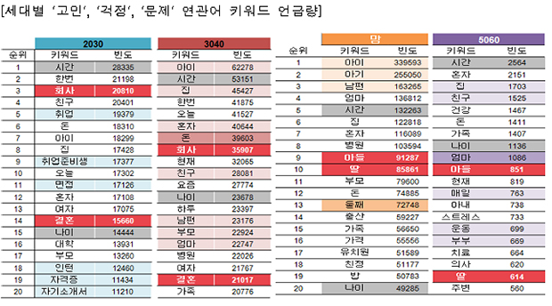 세대별 '고민', '걱정', '문제' 연관어 키워드 언급량