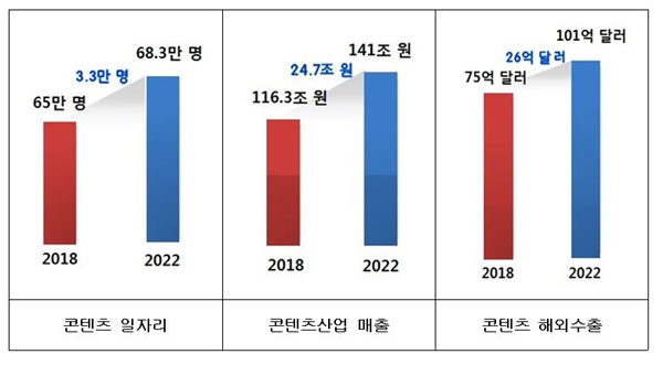 2022년 콘텐츠 산업의 목표 (출처-문화체육관광부)