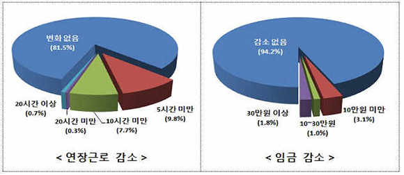 탄력근로제 도입에 따른 연장근로 및 임금 변화. (출처=고용노동부 보도자료)