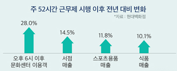 주 52시간 근무제 시행 대비 변화. (인포그래픽=고용노동부)