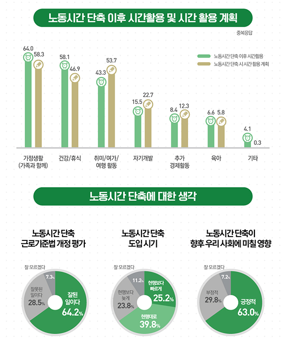 노동시간 단축에 대한 인식 여론조사. (인포그래픽=문화체육관광부)