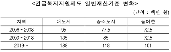 긴급복지지원제도 일반재산기준 변화