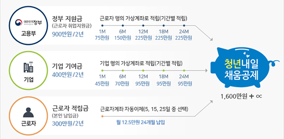 청년내일채움공제 적립구조. (인포그래픽 = 고용노동부)