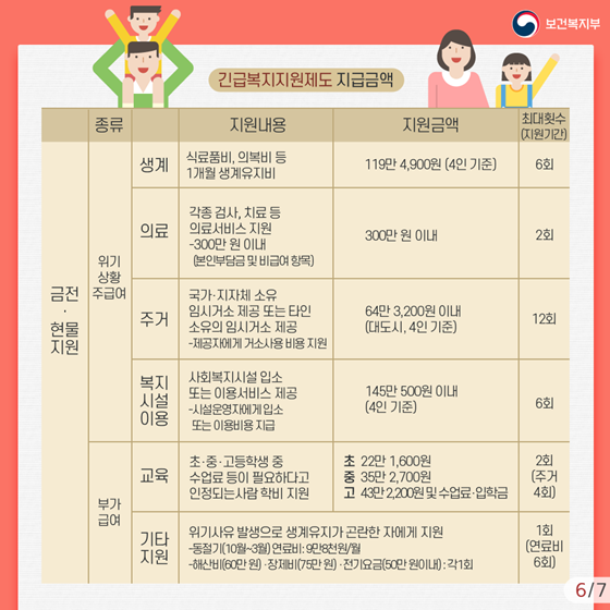 긴급복지지원 신청할 수 있는 유형 4가지