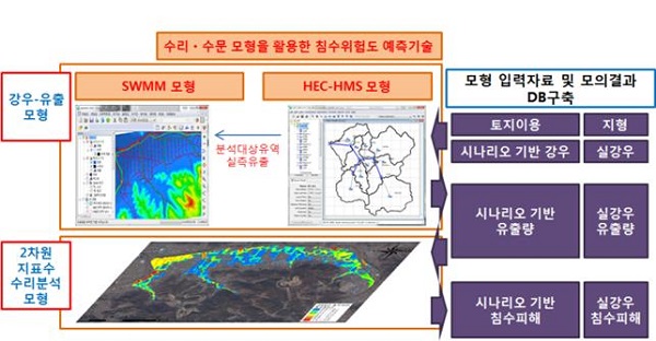 강우 시나리오 기반의 침수DB 구축을 통한 침수예측 시스쳄 구축 방안