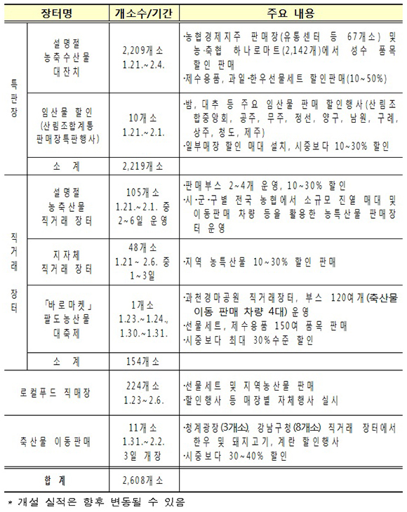 설 직거래 장터 및 특판장 운영계획(안) (출처=농림축산식품부)