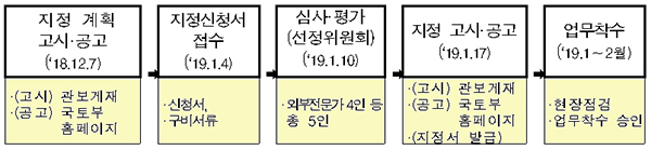 스마트도시 지원기관 선정 과정