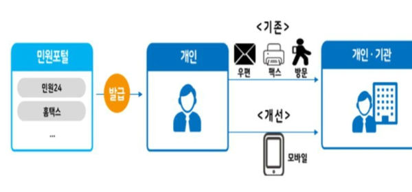 행안부는 각종 종이 증명서를 발급하고 제출하는 과정에서 시민과 기업이 겪는 불편을 줄이기 위해 올 해 안에 휴대폰으로 민원서류를 발급받아 보관할 수 있도록 한다는 방침이다. (출처=행정안전부)