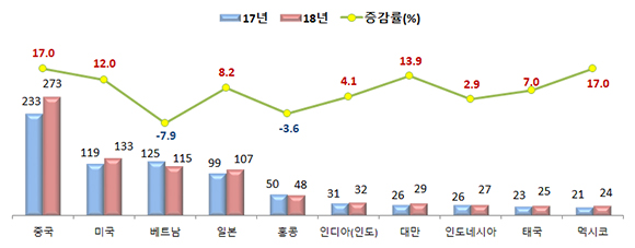 2018년 중소기업 수출 10대 국가 현황/단위: 억 달러, %. (출처=중소벤처기업부)