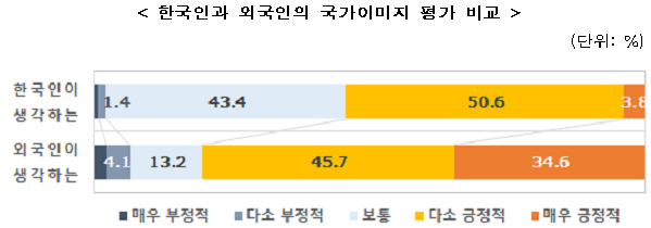한국인과 외국인의 국가이미지 평가 비교