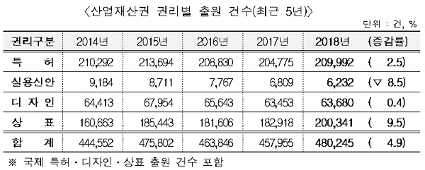 산업재산권 권리별 출원 건수(최근 5년)