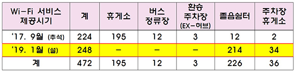 한국도로공사 관리 고속도로 구간 내 무료 와이파이 제공 현황. (출처=국토교통부)