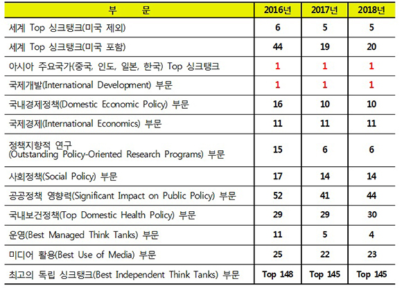 최근 3년간 주요 부문별 KDI의 글로벌 싱크탱크 순위. (출처=KDI)