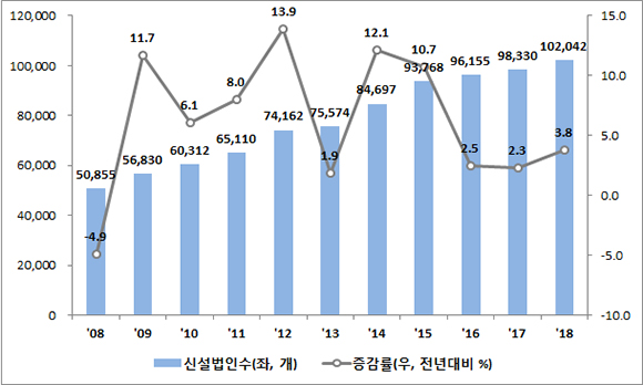 2008년~2018년도별 신설법인 추이. (출처=중소벤처기업부)