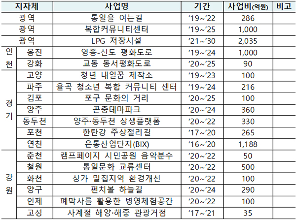 지자체별 주요 사업.