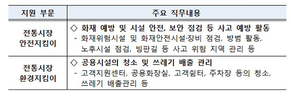 (참고) 전통시장 안전·환경지킴이 주요직무내용