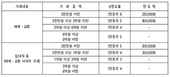 서울특별시 주택 중개보수 등에 관한 조례 ‘별표1 - 중개보수 한도’