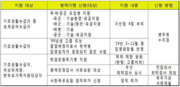 지원 대상별 내용 및 신청 방법. (출처=병무청)
