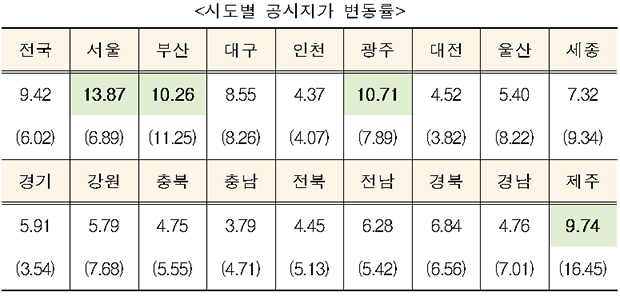 시도별 공시지가 변동률