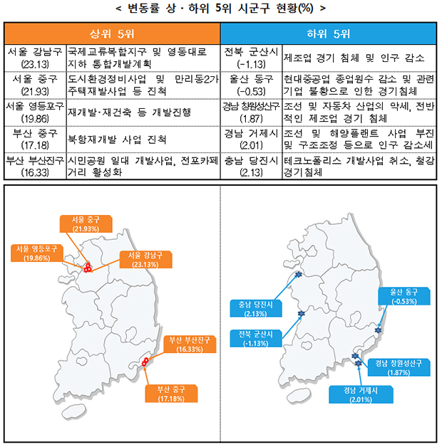 변동률 상？하위 5위 시군구 현황(%) 