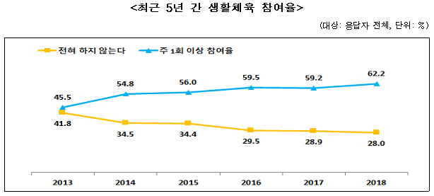 최근 5년 간 생활체육 참여율