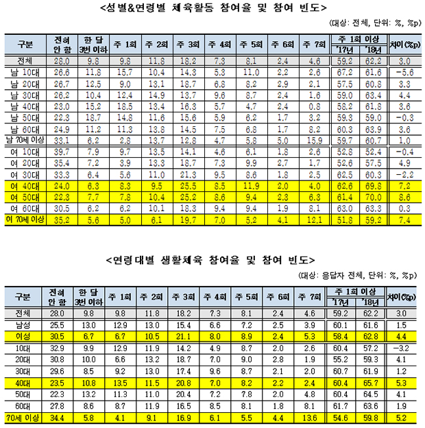 성별&연령별 체육활동 참여율 및 참여 빈도