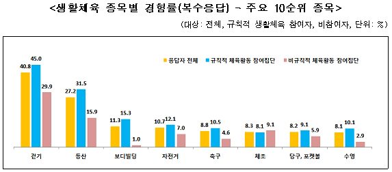 생활체육 종목별 경험률(복수응답) - 주요 10순위 종목