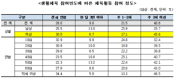 생활체육 참여빈도에 따른 체육활동 참여 정도