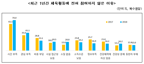 최근 1년간 체육활동에 전혀 참여하지 않은 이유