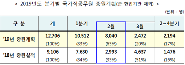 2019년도 분기별 국가직공무원 충원계획(군？헌법기관 제외) 