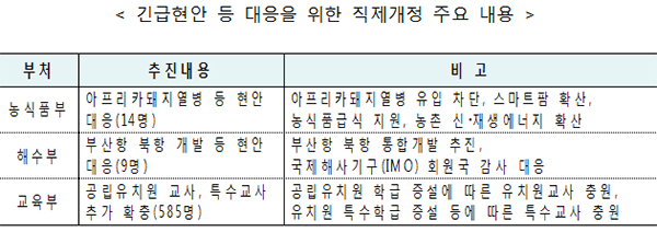 긴급현안 등 대응을 위한 직제개정 주요 내용