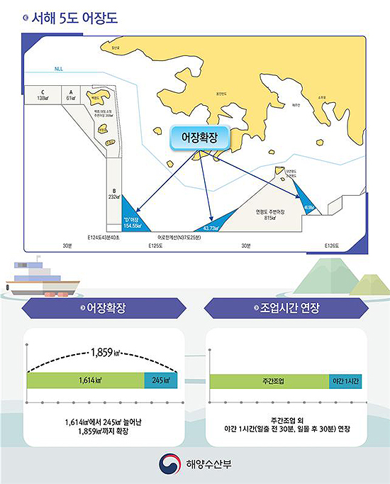 서해 5도 어장확장 개요