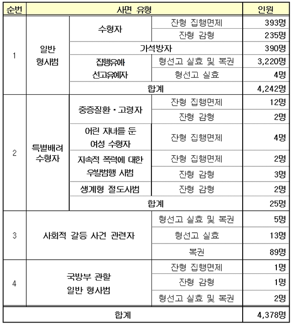 사면 내역