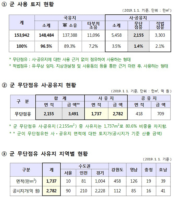 군 무단점유지 현황.