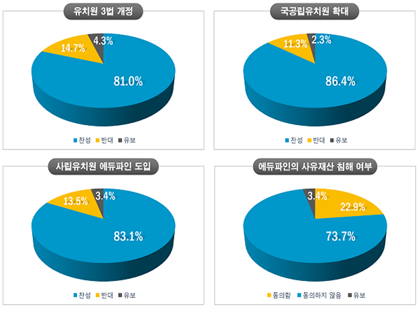 유치원 공공성 강화 방안 여론조사 결과