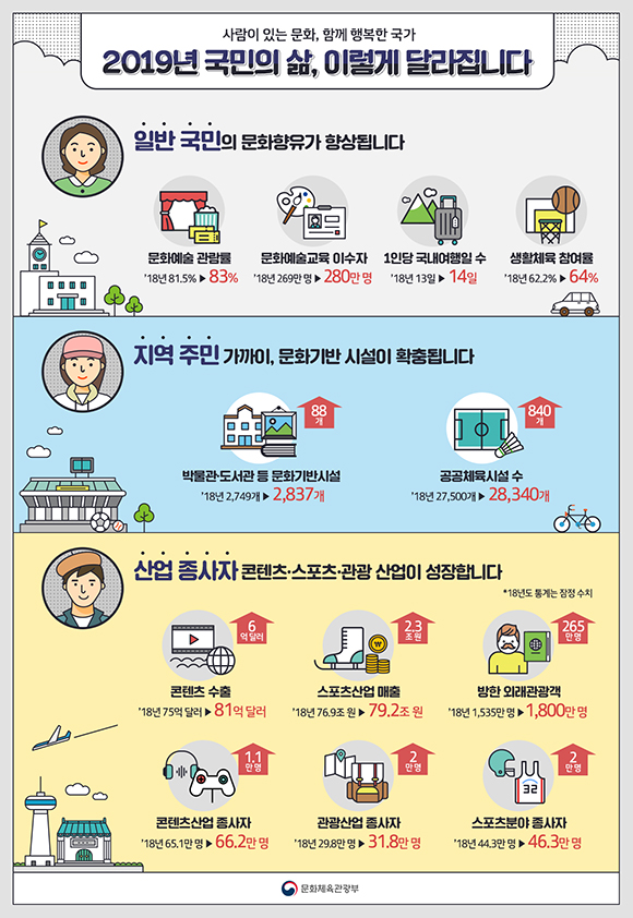 2019년 국민의 삶, 이렇게 달라집니다. (인포그래픽=문체부 제공)