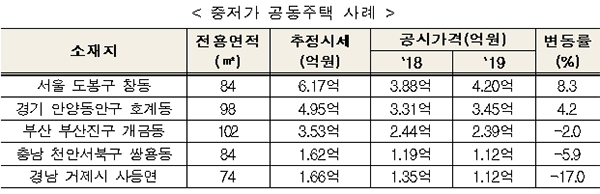 중저가 공동주택 사례