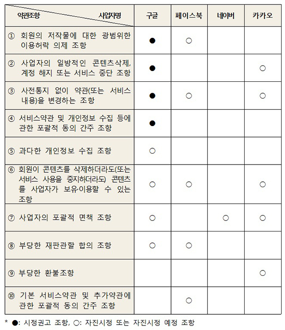 사업자별 불공정 약관조항 현황.